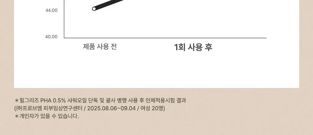 [각질케어 바디워시템] 힐그리즈 PHA 0.5% 샤워오일 350ml 상세페이지 41